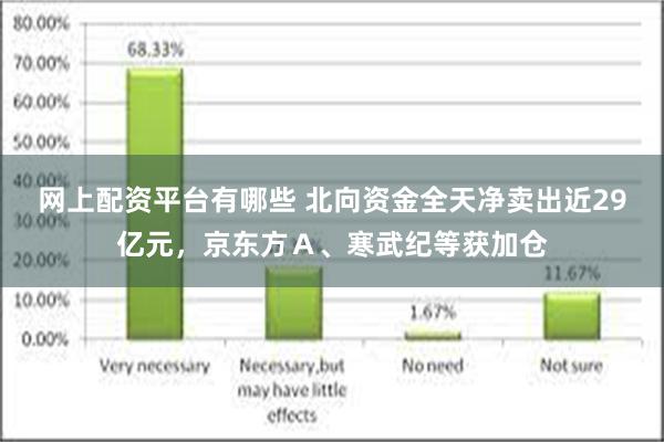 网上配资平台有哪些 北向资金全天净卖出近29亿元，京东方Ａ、寒武纪等获加仓