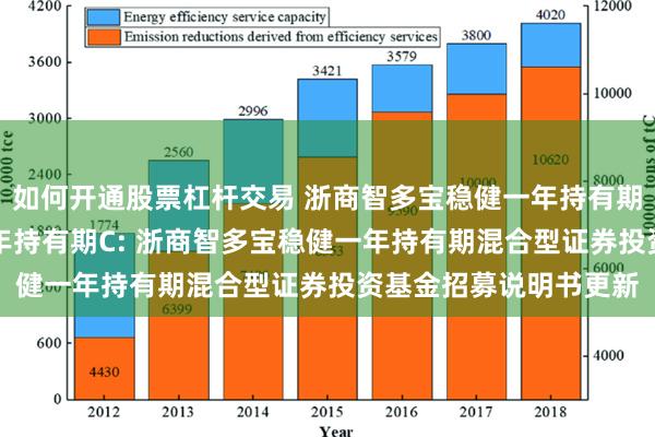 如何开通股票杠杆交易 浙商智多宝稳健一年持有期A,浙商智